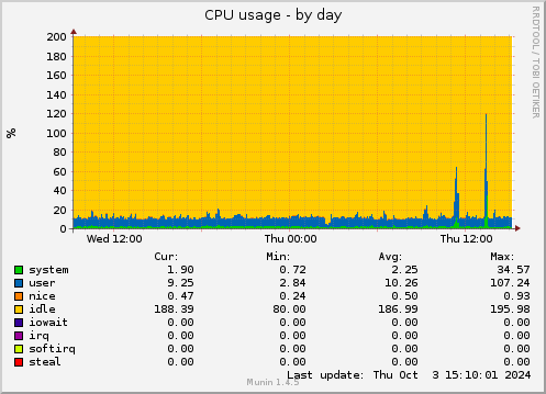 daily graph