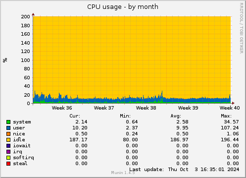 monthly graph