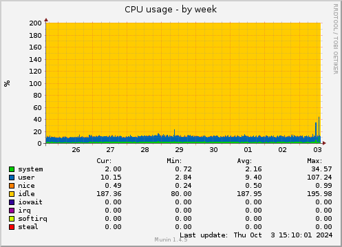 CPU usage