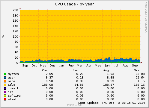 yearly graph