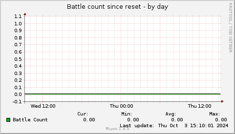 Battle count since reset