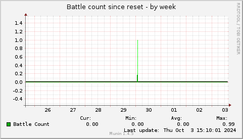 Battle count since reset