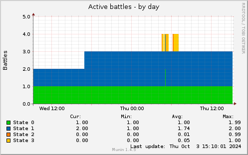 Active battles