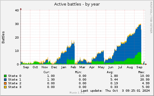 yearly graph