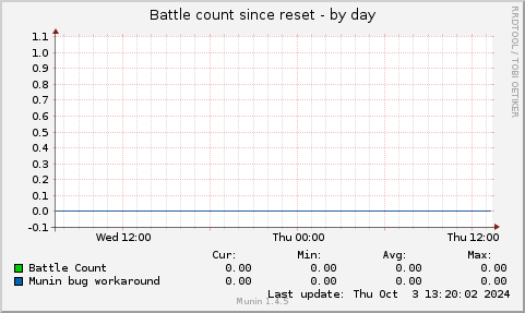 Battle count since reset