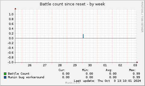 Battle count since reset