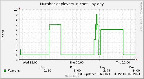 Number of players in chat