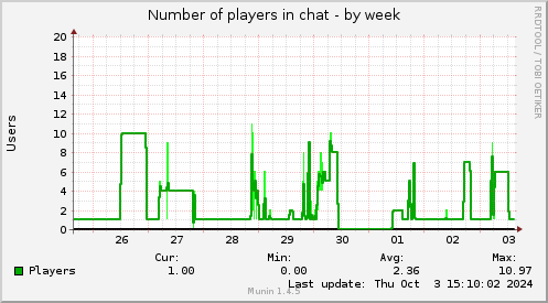 Number of players in chat