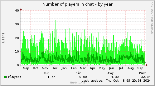 yearly graph