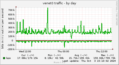 venet0 traffic