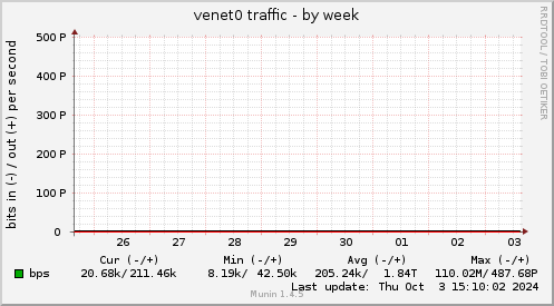 weekly graph