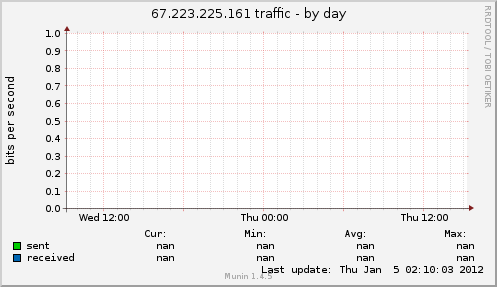 67.223.225.161 traffic