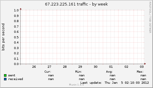 67.223.225.161 traffic