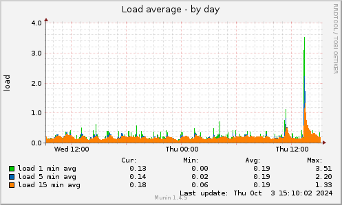 daily graph