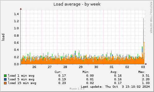 weekly graph