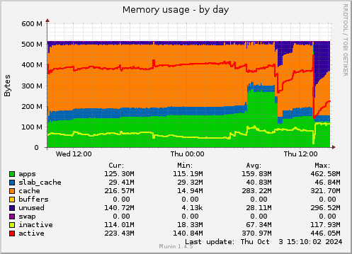 Memory usage