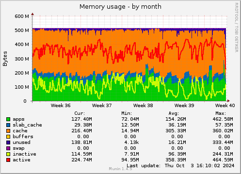 monthly graph