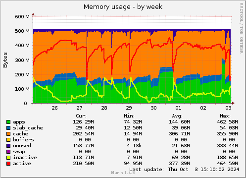 Memory usage