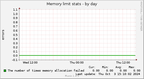 Memory limit stats