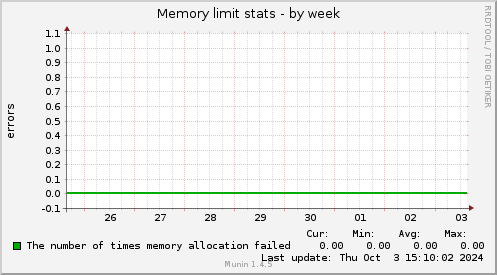 Memory limit stats