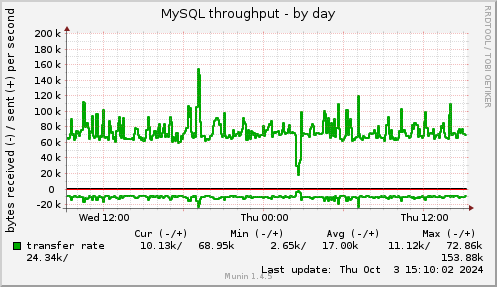 MySQL throughput