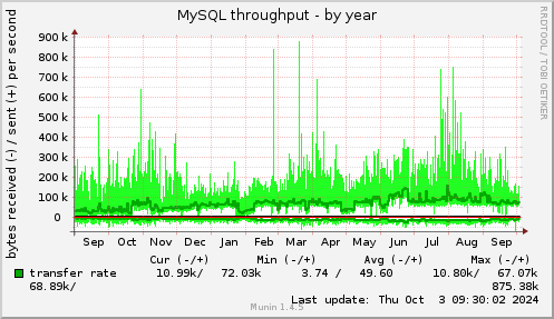 yearly graph