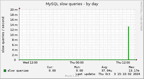 MySQL slow queries