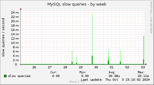 weekly graph