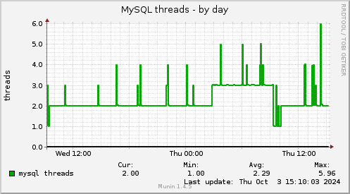 MySQL threads