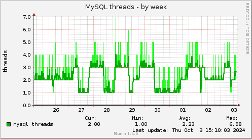 weekly graph