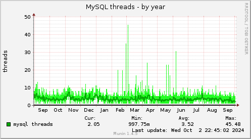 yearly graph