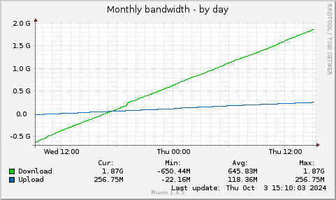 Monthly bandwidth