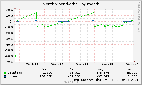 monthly graph