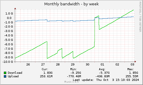 weekly graph