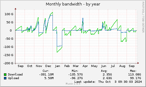 yearly graph