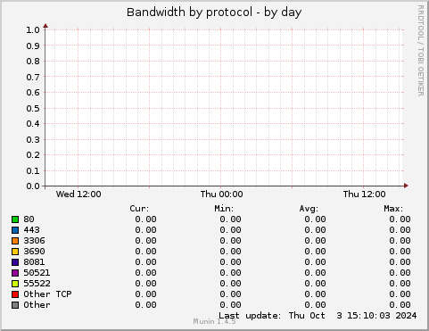 Bandwidth by protocol