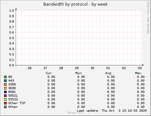 Bandwidth by protocol