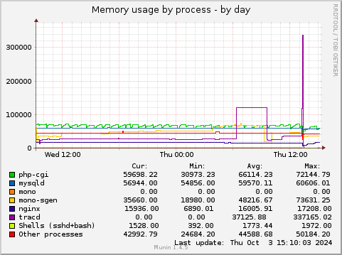 Memory usage by process