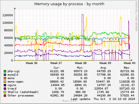 monthly graph