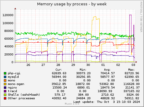 Memory usage by process