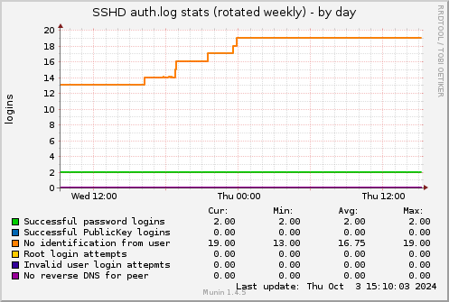 SSHD auth.log stats (rotated weekly)