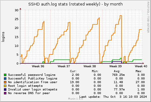 monthly graph