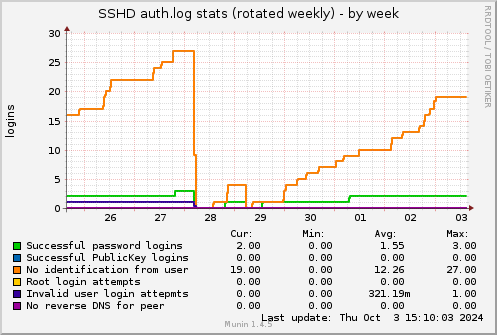 SSHD auth.log stats (rotated weekly)