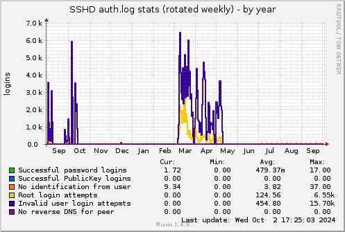 yearly graph